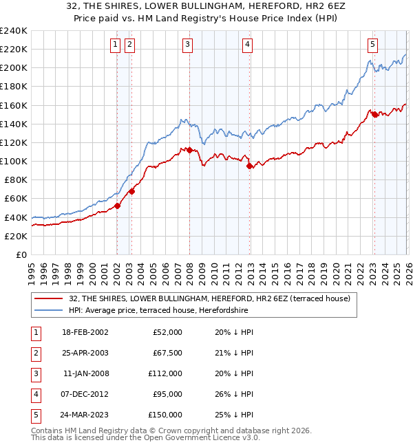 32, THE SHIRES, LOWER BULLINGHAM, HEREFORD, HR2 6EZ: Price paid vs HM Land Registry's House Price Index