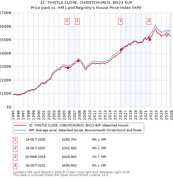 32, THISTLE CLOSE, CHRISTCHURCH, BH23 4UP: Price paid vs HM Land Registry's House Price Index