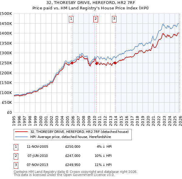 32, THORESBY DRIVE, HEREFORD, HR2 7RF: Price paid vs HM Land Registry's House Price Index