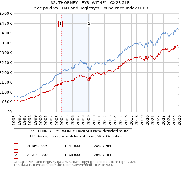 32, THORNEY LEYS, WITNEY, OX28 5LR: Price paid vs HM Land Registry's House Price Index