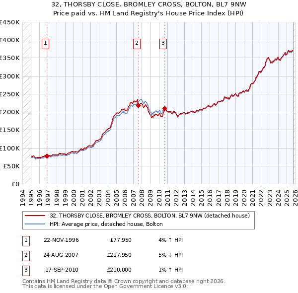 32, THORSBY CLOSE, BROMLEY CROSS, BOLTON, BL7 9NW: Price paid vs HM Land Registry's House Price Index
