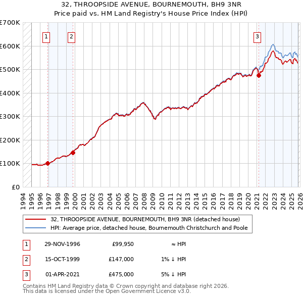 32, THROOPSIDE AVENUE, BOURNEMOUTH, BH9 3NR: Price paid vs HM Land Registry's House Price Index
