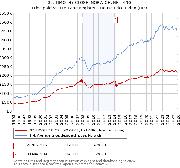 32, TIMOTHY CLOSE, NORWICH, NR1 4NG: Price paid vs HM Land Registry's House Price Index