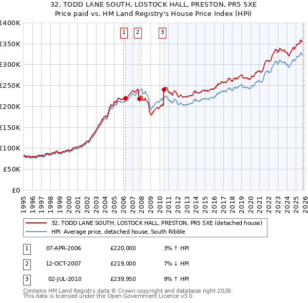 32, TODD LANE SOUTH, LOSTOCK HALL, PRESTON, PR5 5XE: Price paid vs HM Land Registry's House Price Index