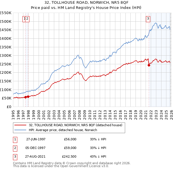 32, TOLLHOUSE ROAD, NORWICH, NR5 8QF: Price paid vs HM Land Registry's House Price Index