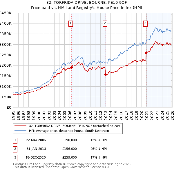 32, TORFRIDA DRIVE, BOURNE, PE10 9QF: Price paid vs HM Land Registry's House Price Index