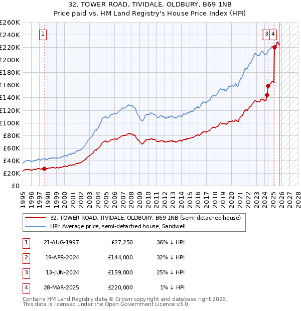 32, TOWER ROAD, TIVIDALE, OLDBURY, B69 1NB: Price paid vs HM Land Registry's House Price Index