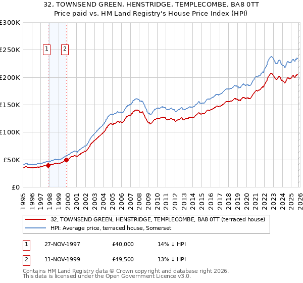 32, TOWNSEND GREEN, HENSTRIDGE, TEMPLECOMBE, BA8 0TT: Price paid vs HM Land Registry's House Price Index