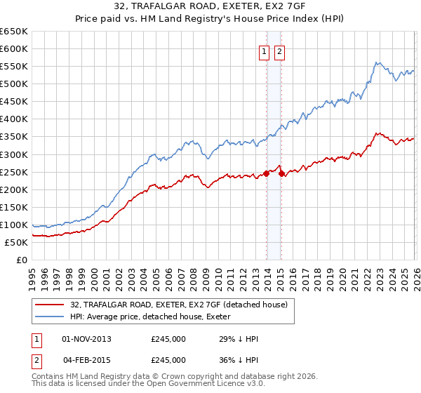 32, TRAFALGAR ROAD, EXETER, EX2 7GF: Price paid vs HM Land Registry's House Price Index
