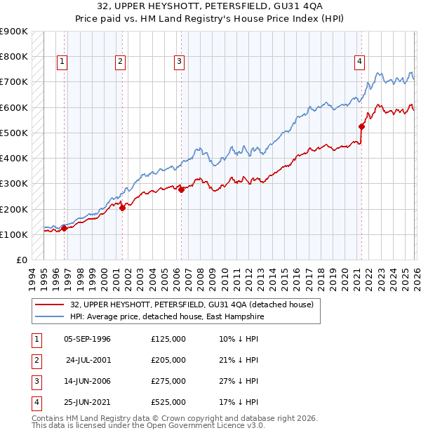 32, UPPER HEYSHOTT, PETERSFIELD, GU31 4QA: Price paid vs HM Land Registry's House Price Index