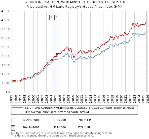 32, UPTONS GARDEN, WHITMINSTER, GLOUCESTER, GL2 7LP: Price paid vs HM Land Registry's House Price Index