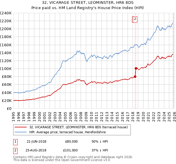 32, VICARAGE STREET, LEOMINSTER, HR6 8DS: Price paid vs HM Land Registry's House Price Index