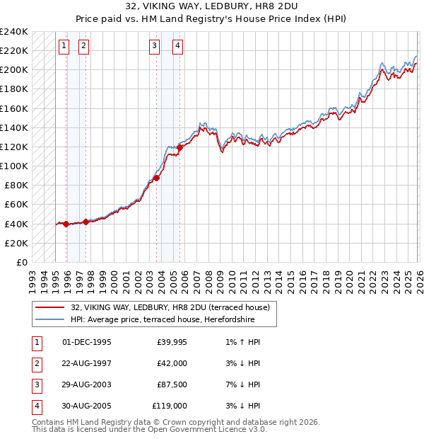 32, VIKING WAY, LEDBURY, HR8 2DU: Price paid vs HM Land Registry's House Price Index