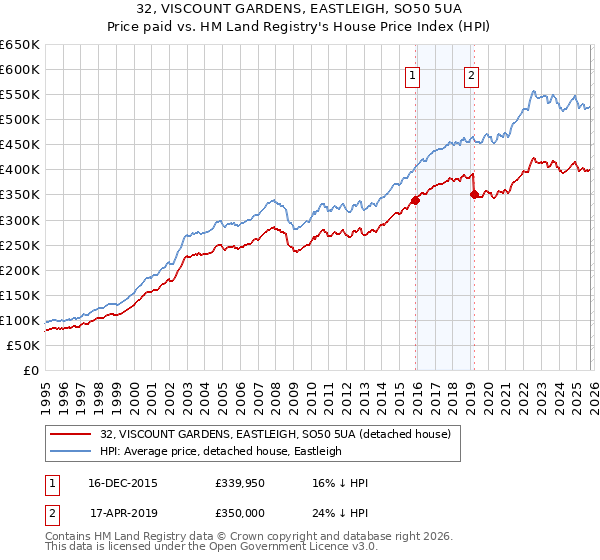 32, VISCOUNT GARDENS, EASTLEIGH, SO50 5UA: Price paid vs HM Land Registry's House Price Index