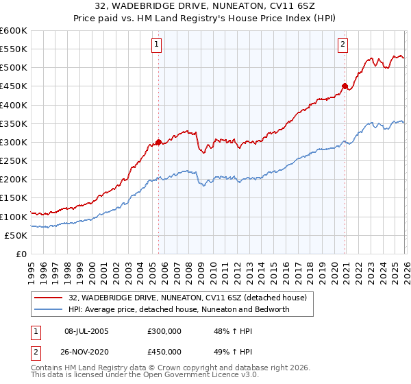 32, WADEBRIDGE DRIVE, NUNEATON, CV11 6SZ: Price paid vs HM Land Registry's House Price Index