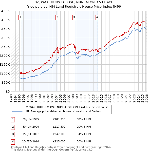 32, WAKEHURST CLOSE, NUNEATON, CV11 4YF: Price paid vs HM Land Registry's House Price Index