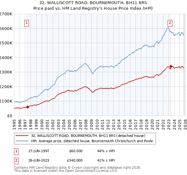 32, WALLISCOTT ROAD, BOURNEMOUTH, BH11 8RS: Price paid vs HM Land Registry's House Price Index