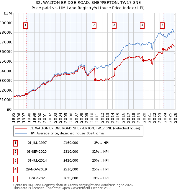32, WALTON BRIDGE ROAD, SHEPPERTON, TW17 8NE: Price paid vs HM Land Registry's House Price Index