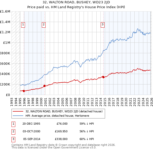 32, WALTON ROAD, BUSHEY, WD23 2JD: Price paid vs HM Land Registry's House Price Index