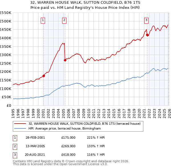 32, WARREN HOUSE WALK, SUTTON COLDFIELD, B76 1TS: Price paid vs HM Land Registry's House Price Index