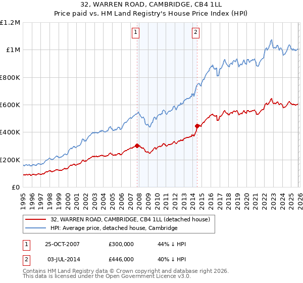 32, WARREN ROAD, CAMBRIDGE, CB4 1LL: Price paid vs HM Land Registry's House Price Index