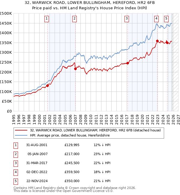 32, WARWICK ROAD, LOWER BULLINGHAM, HEREFORD, HR2 6FB: Price paid vs HM Land Registry's House Price Index