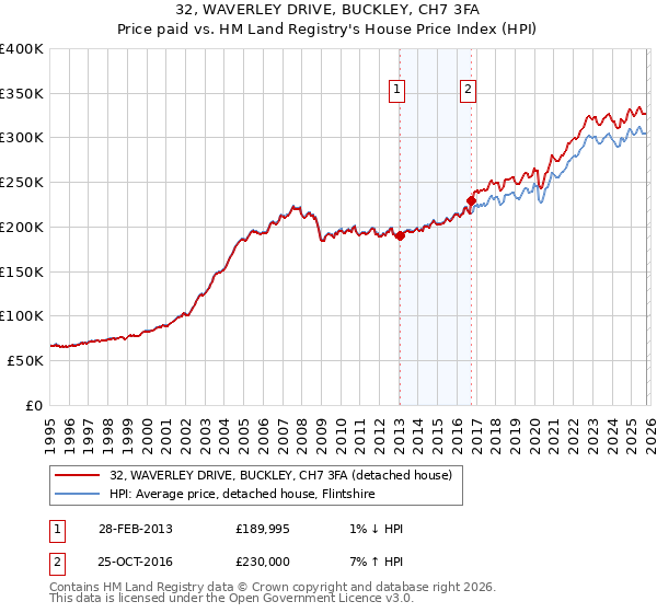 32, WAVERLEY DRIVE, BUCKLEY, CH7 3FA: Price paid vs HM Land Registry's House Price Index