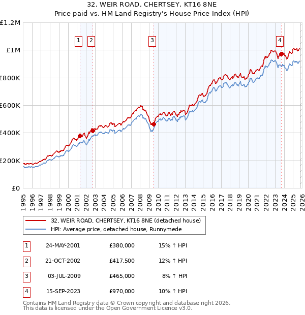 32, WEIR ROAD, CHERTSEY, KT16 8NE: Price paid vs HM Land Registry's House Price Index