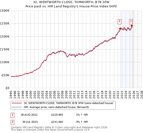 32, WENTWORTH CLOSE, TAMWORTH, B78 3FW: Price paid vs HM Land Registry's House Price Index