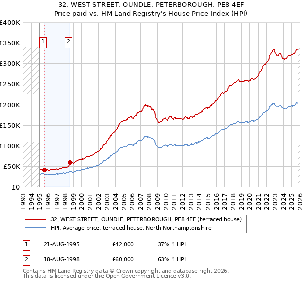32, WEST STREET, OUNDLE, PETERBOROUGH, PE8 4EF: Price paid vs HM Land Registry's House Price Index