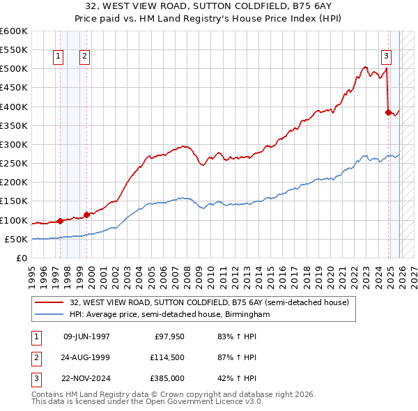 32, WEST VIEW ROAD, SUTTON COLDFIELD, B75 6AY: Price paid vs HM Land Registry's House Price Index