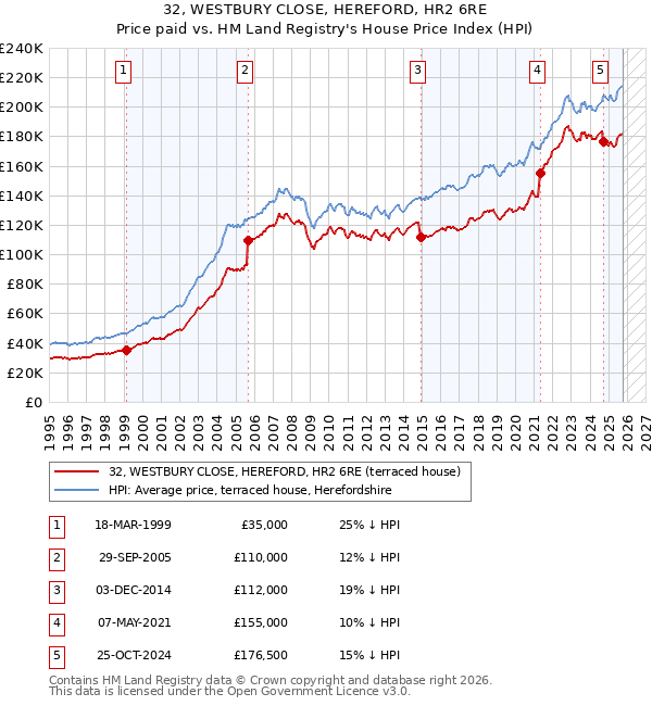 32, WESTBURY CLOSE, HEREFORD, HR2 6RE: Price paid vs HM Land Registry's House Price Index