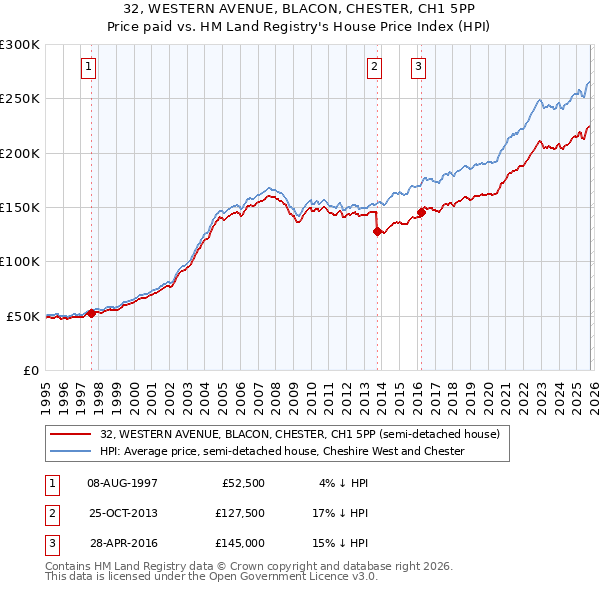 32, WESTERN AVENUE, BLACON, CHESTER, CH1 5PP: Price paid vs HM Land Registry's House Price Index