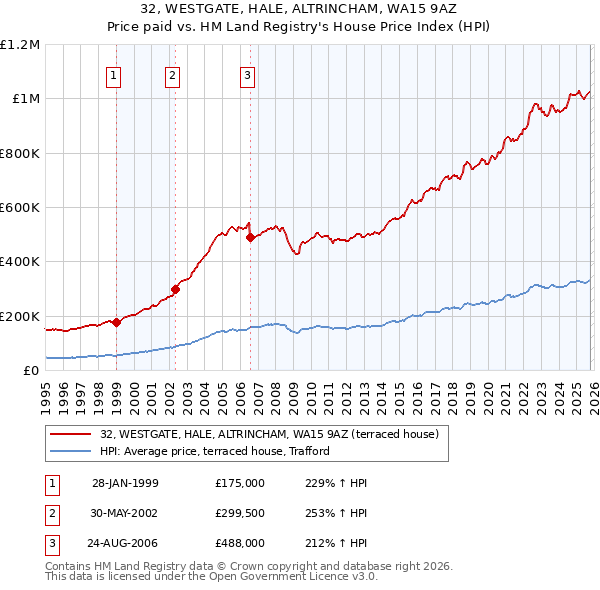 32, WESTGATE, HALE, ALTRINCHAM, WA15 9AZ: Price paid vs HM Land Registry's House Price Index