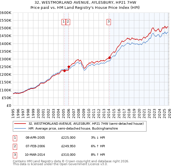 32, WESTMORLAND AVENUE, AYLESBURY, HP21 7HW: Price paid vs HM Land Registry's House Price Index