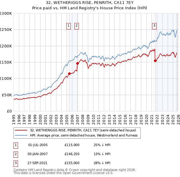 32, WETHERIGGS RISE, PENRITH, CA11 7EY: Price paid vs HM Land Registry's House Price Index
