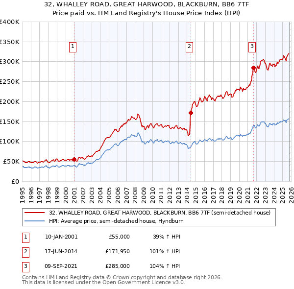 32, WHALLEY ROAD, GREAT HARWOOD, BLACKBURN, BB6 7TF: Price paid vs HM Land Registry's House Price Index