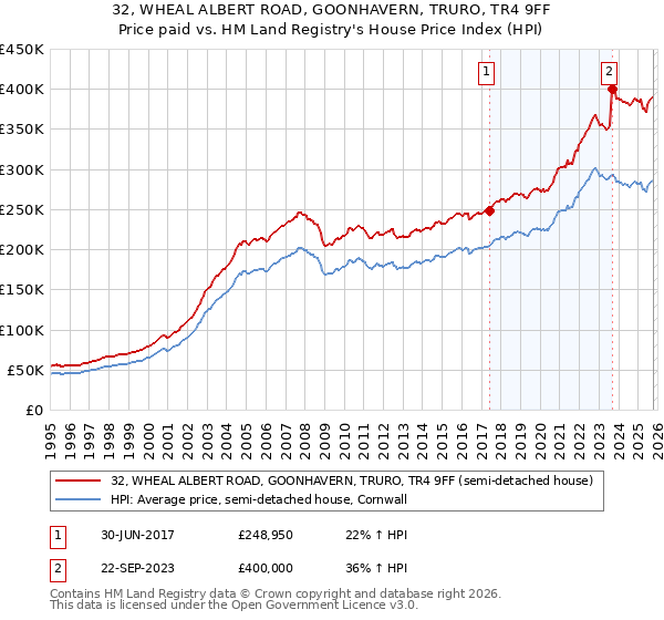 32, WHEAL ALBERT ROAD, GOONHAVERN, TRURO, TR4 9FF: Price paid vs HM Land Registry's House Price Index