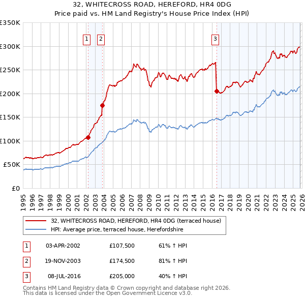 32, WHITECROSS ROAD, HEREFORD, HR4 0DG: Price paid vs HM Land Registry's House Price Index