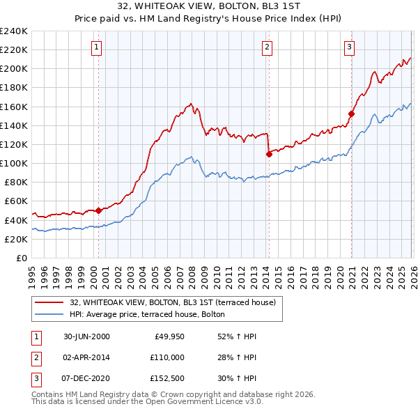 32, WHITEOAK VIEW, BOLTON, BL3 1ST: Price paid vs HM Land Registry's House Price Index