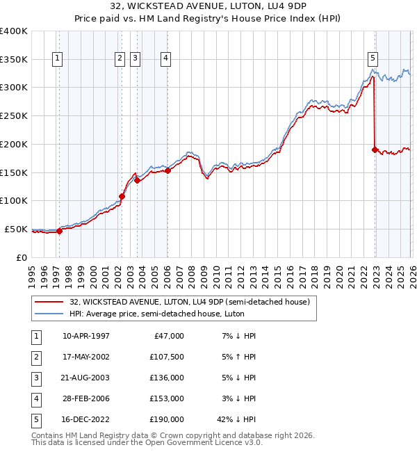 32, WICKSTEAD AVENUE, LUTON, LU4 9DP: Price paid vs HM Land Registry's House Price Index