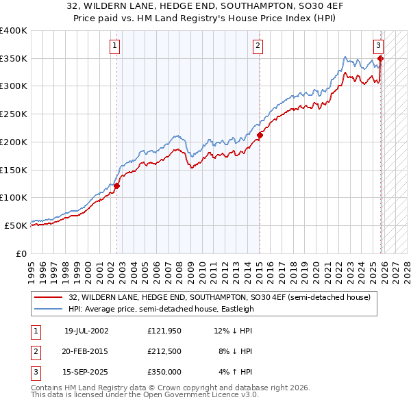 32, WILDERN LANE, HEDGE END, SOUTHAMPTON, SO30 4EF: Price paid vs HM Land Registry's House Price Index