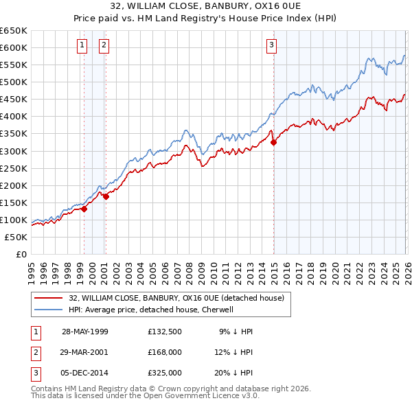 32, WILLIAM CLOSE, BANBURY, OX16 0UE: Price paid vs HM Land Registry's House Price Index