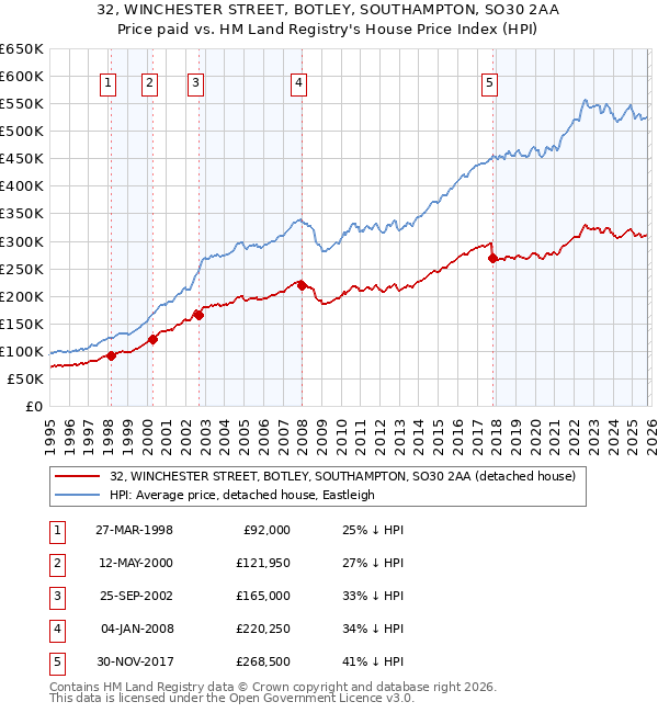 32, WINCHESTER STREET, BOTLEY, SOUTHAMPTON, SO30 2AA: Price paid vs HM Land Registry's House Price Index