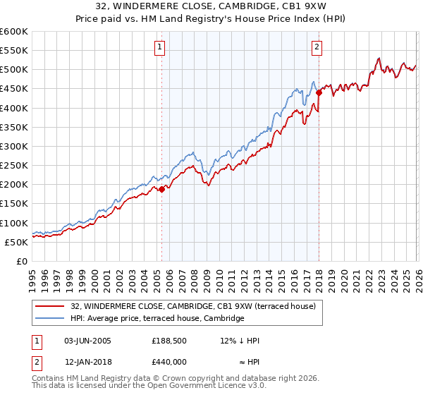 32, WINDERMERE CLOSE, CAMBRIDGE, CB1 9XW: Price paid vs HM Land Registry's House Price Index