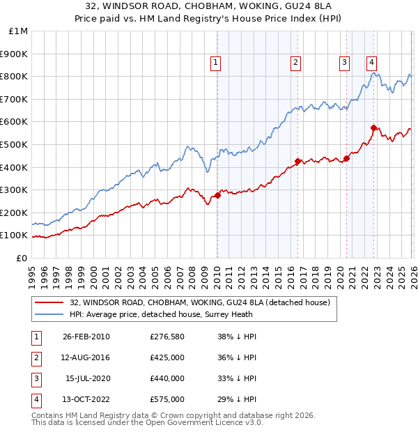 32, WINDSOR ROAD, CHOBHAM, WOKING, GU24 8LA: Price paid vs HM Land Registry's House Price Index