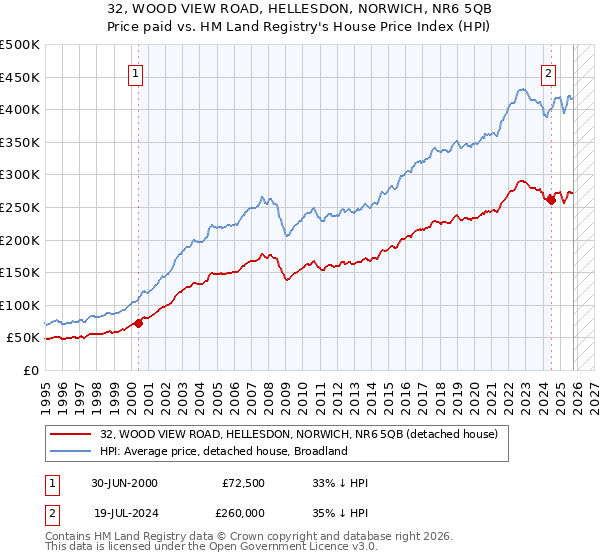 32, WOOD VIEW ROAD, HELLESDON, NORWICH, NR6 5QB: Price paid vs HM Land Registry's House Price Index