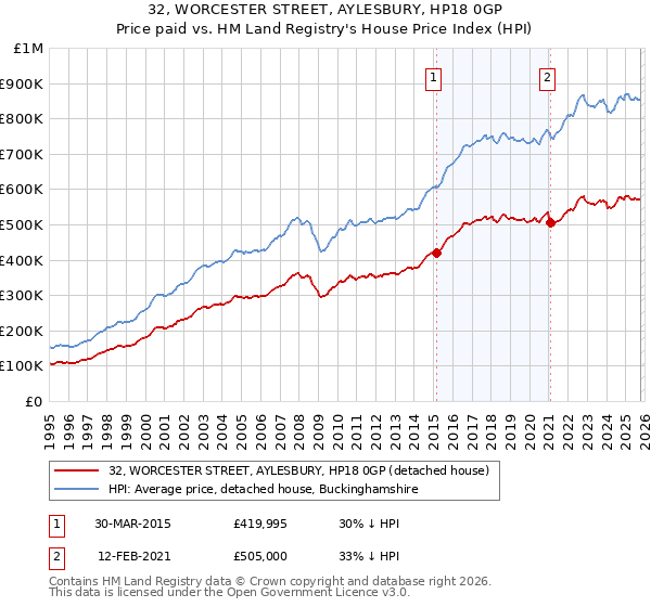 32, WORCESTER STREET, AYLESBURY, HP18 0GP: Price paid vs HM Land Registry's House Price Index