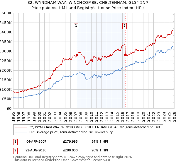 32, WYNDHAM WAY, WINCHCOMBE, CHELTENHAM, GL54 5NP: Price paid vs HM Land Registry's House Price Index