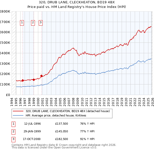 320, DRUB LANE, CLECKHEATON, BD19 4BX: Price paid vs HM Land Registry's House Price Index